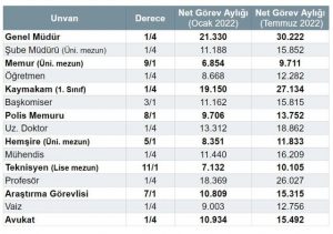 Maaş Farkları Ne Zaman Yatacak 2022 Temmuz